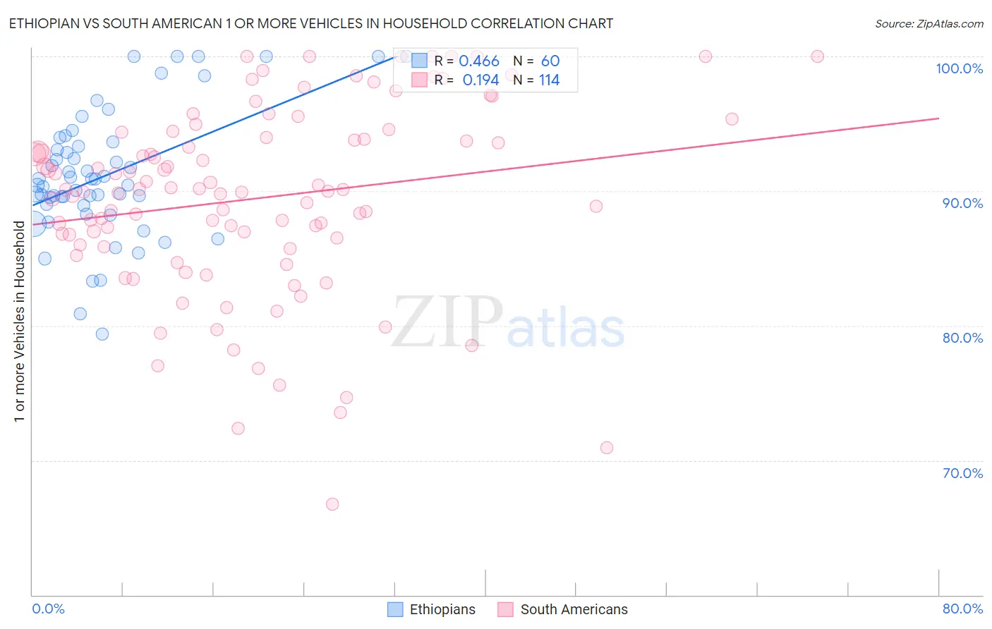 Ethiopian vs South American 1 or more Vehicles in Household