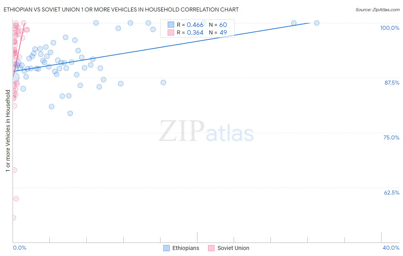 Ethiopian vs Soviet Union 1 or more Vehicles in Household