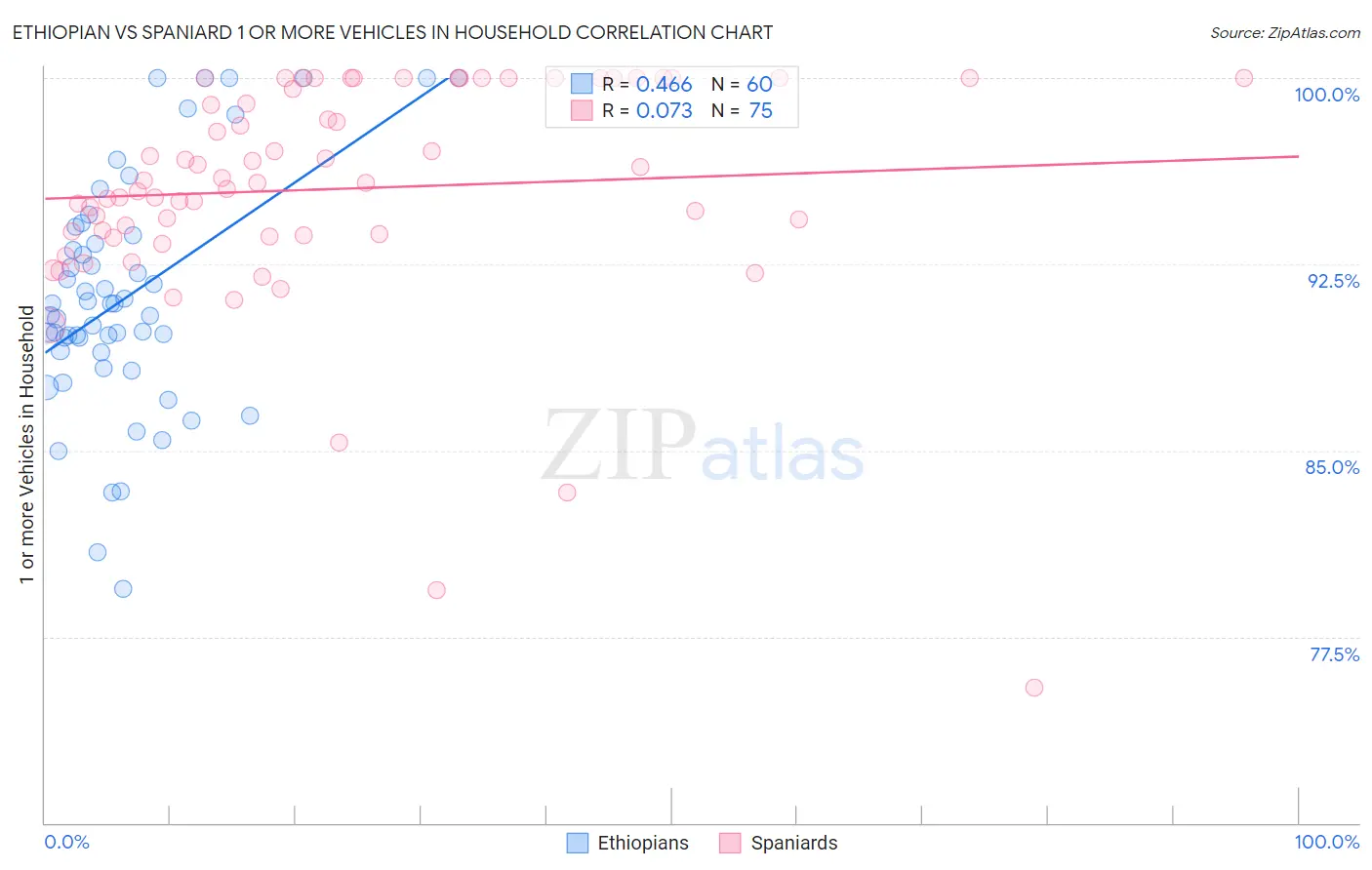 Ethiopian vs Spaniard 1 or more Vehicles in Household