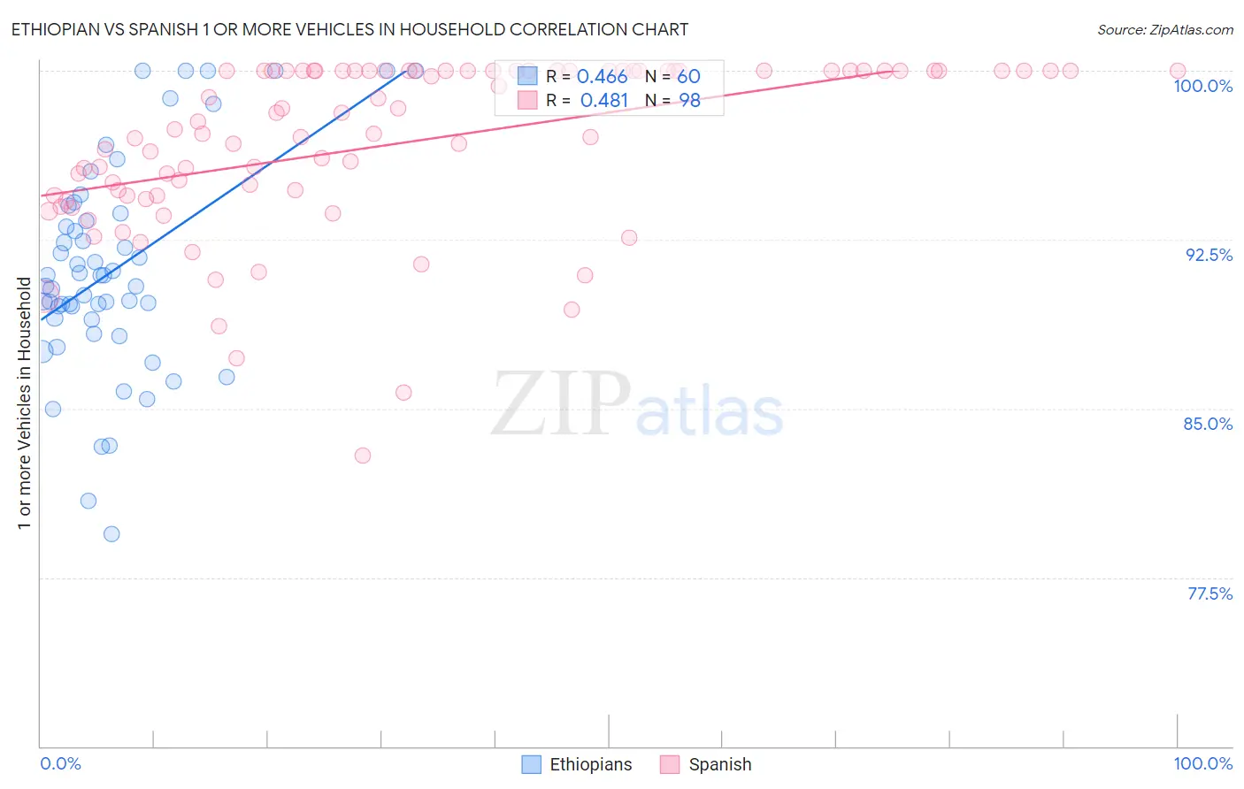Ethiopian vs Spanish 1 or more Vehicles in Household