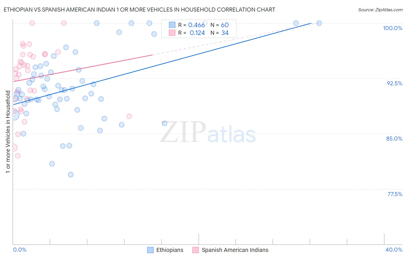 Ethiopian vs Spanish American Indian 1 or more Vehicles in Household
