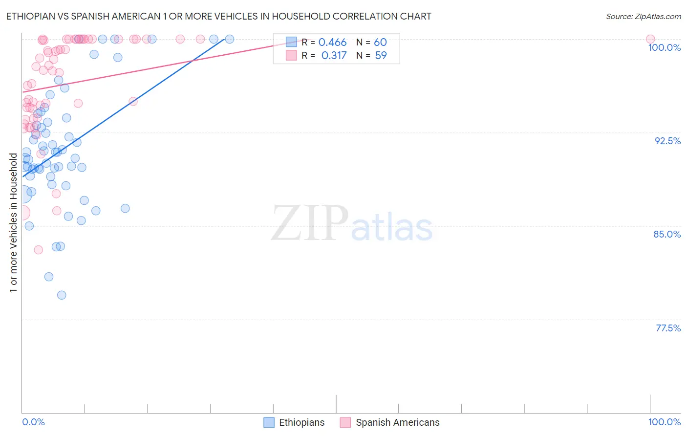 Ethiopian vs Spanish American 1 or more Vehicles in Household