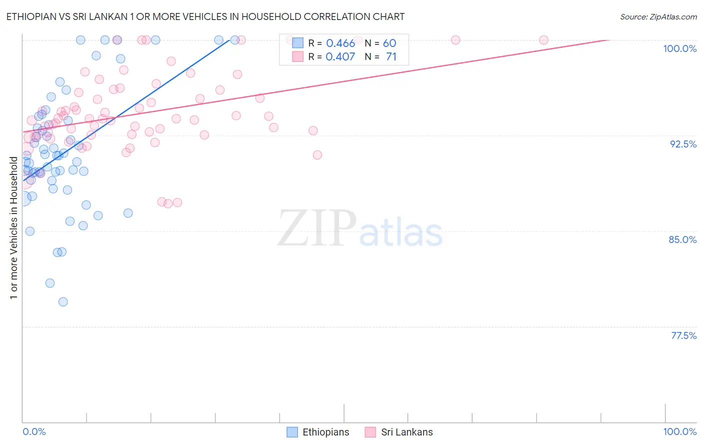 Ethiopian vs Sri Lankan 1 or more Vehicles in Household