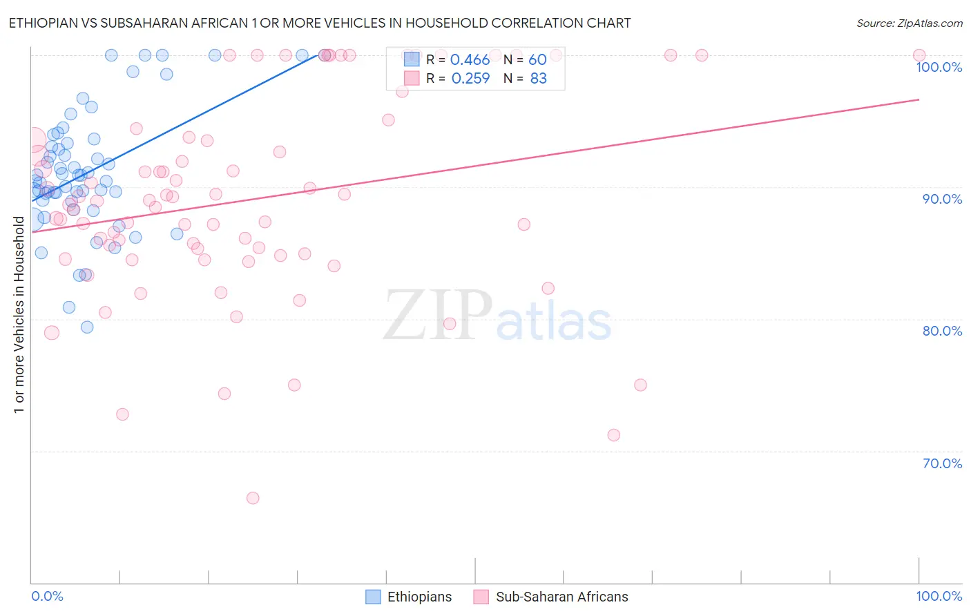 Ethiopian vs Subsaharan African 1 or more Vehicles in Household