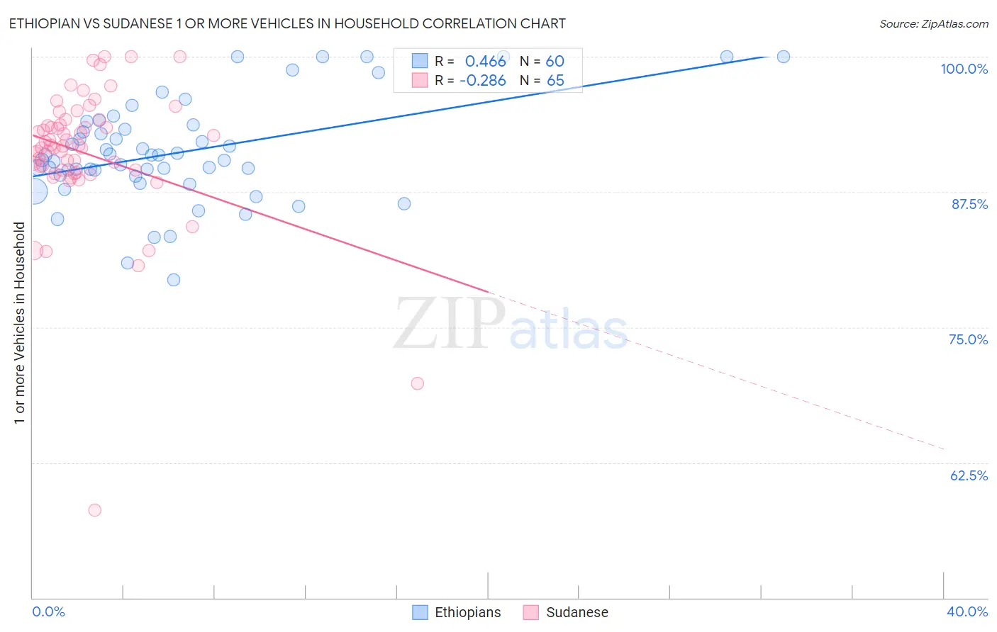 Ethiopian vs Sudanese 1 or more Vehicles in Household