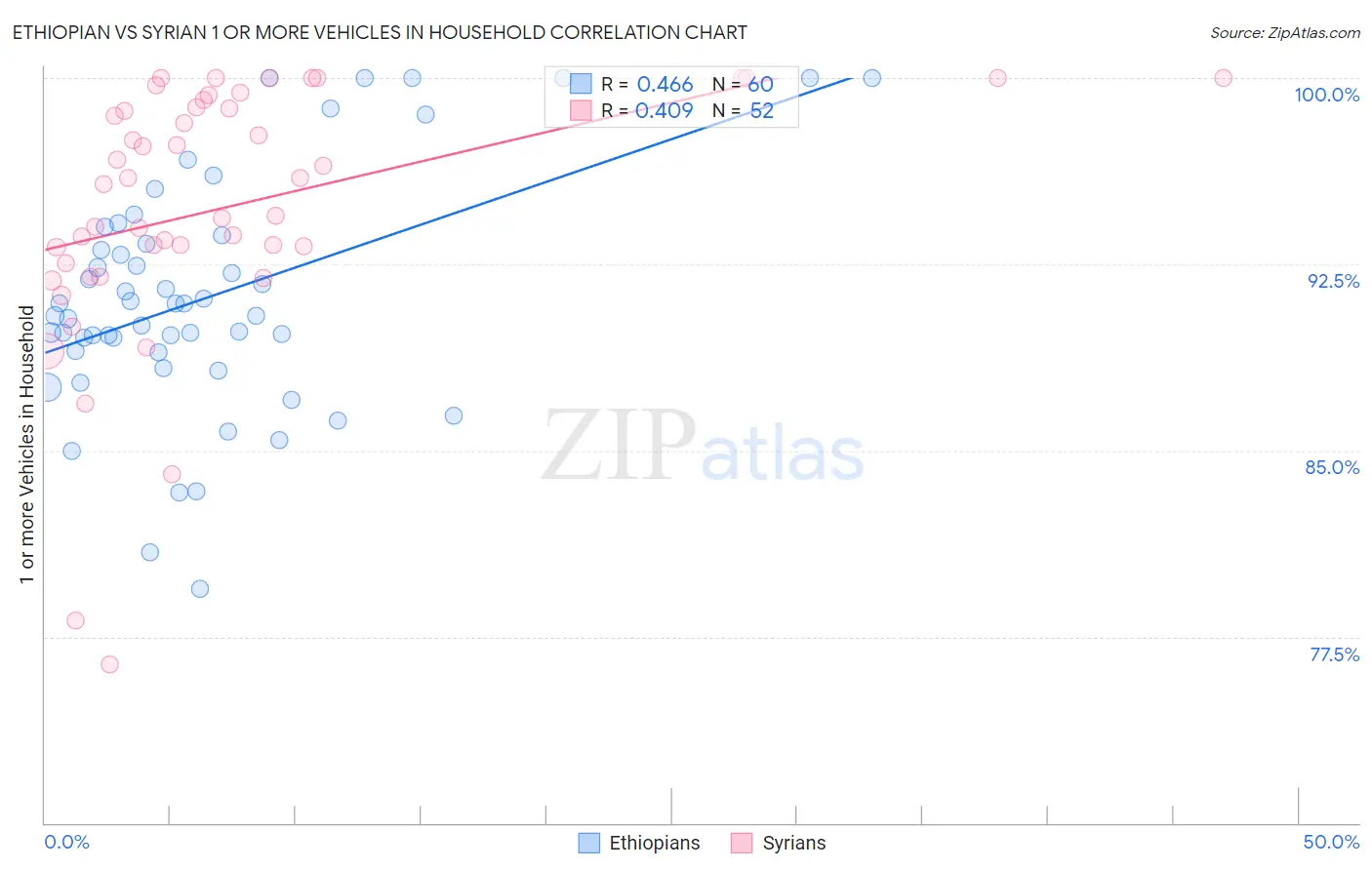 Ethiopian vs Syrian 1 or more Vehicles in Household