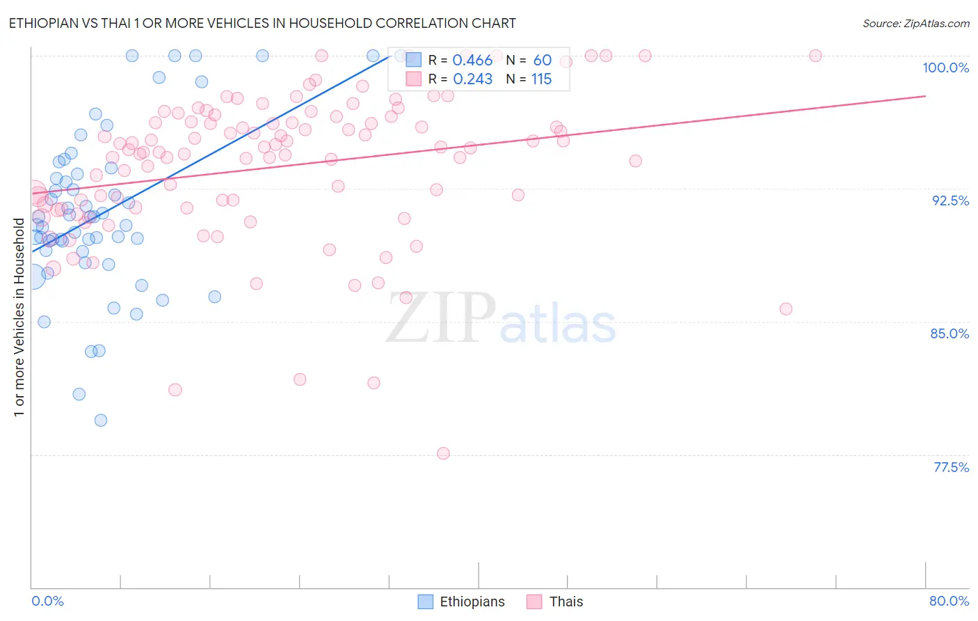 Ethiopian vs Thai 1 or more Vehicles in Household