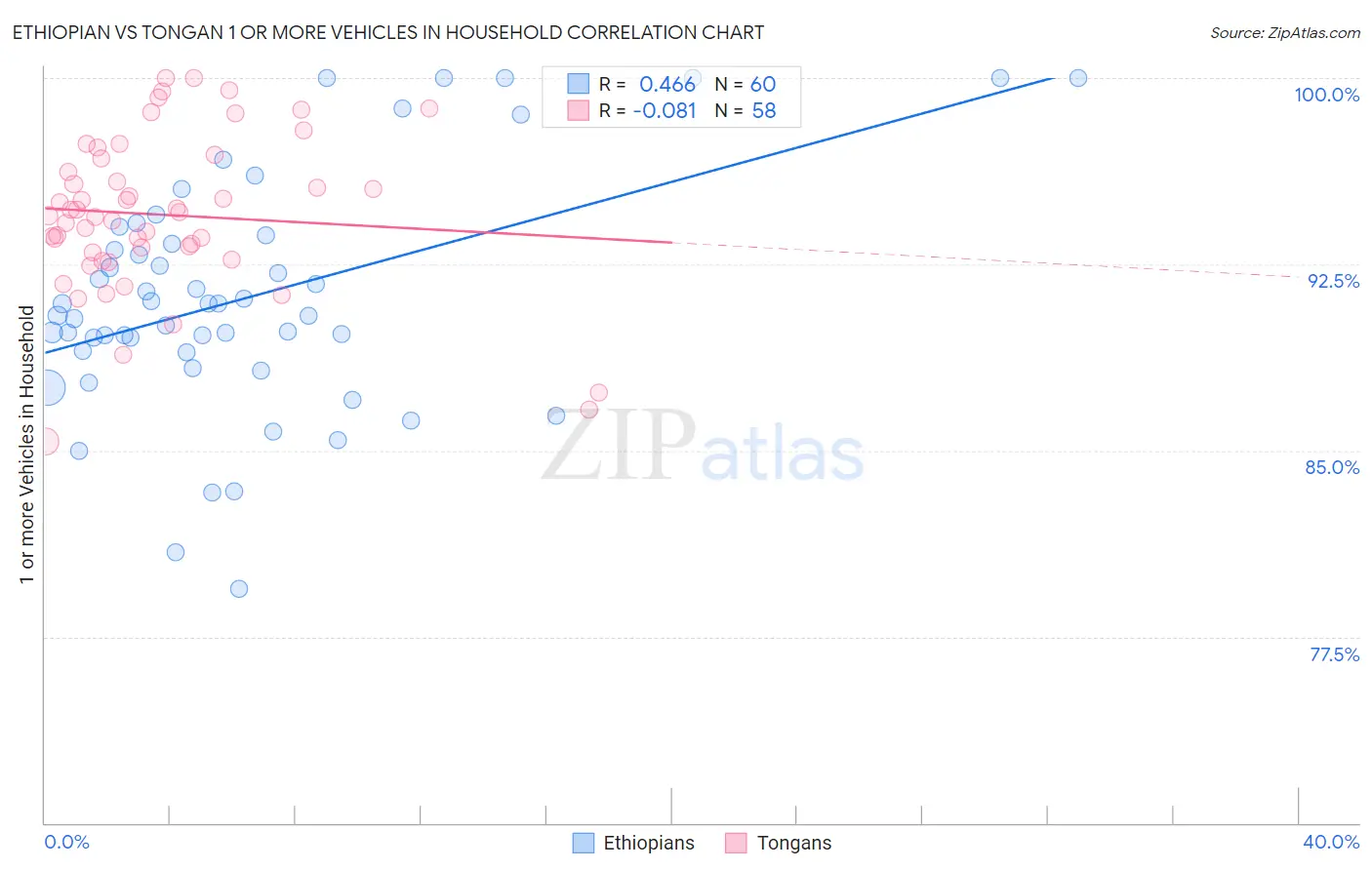 Ethiopian vs Tongan 1 or more Vehicles in Household