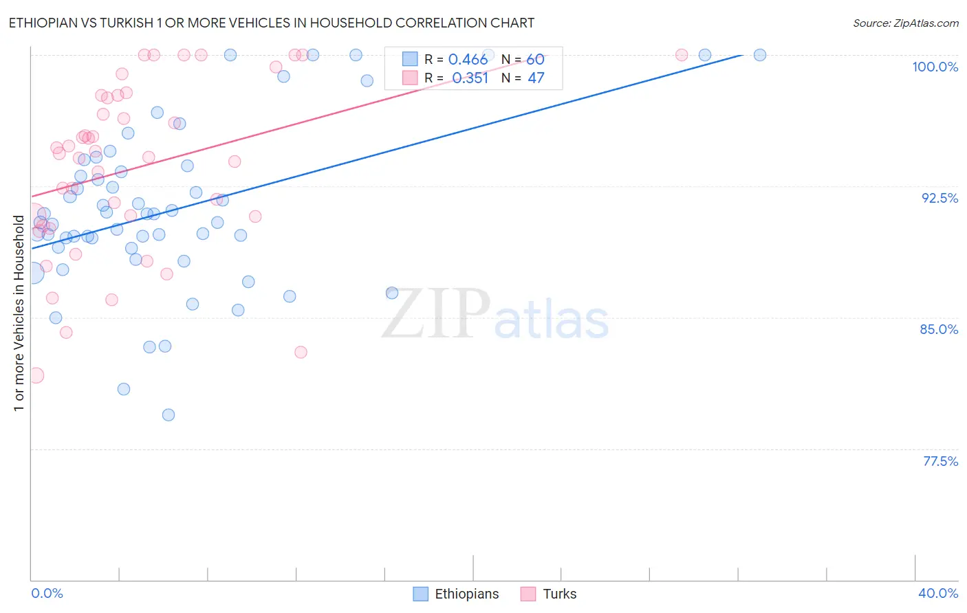Ethiopian vs Turkish 1 or more Vehicles in Household