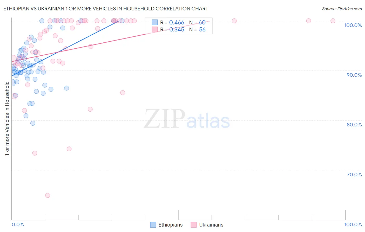 Ethiopian vs Ukrainian 1 or more Vehicles in Household