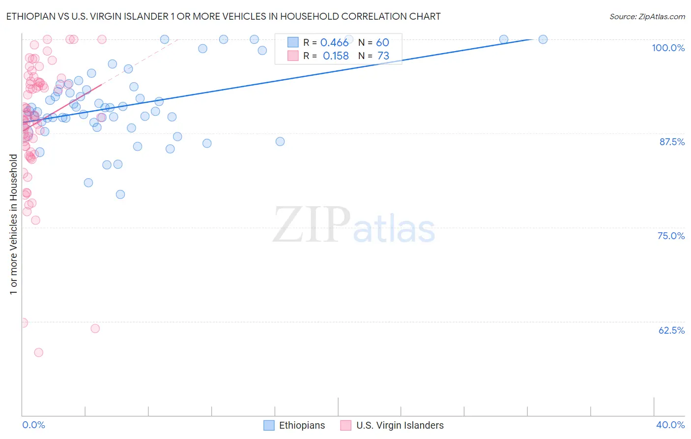 Ethiopian vs U.S. Virgin Islander 1 or more Vehicles in Household