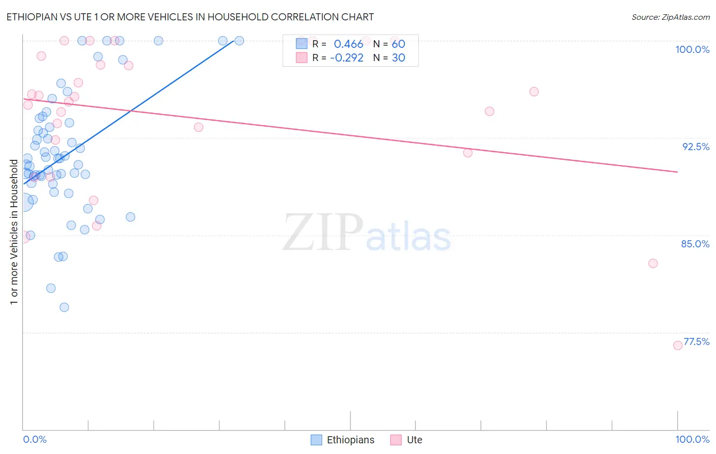 Ethiopian vs Ute 1 or more Vehicles in Household