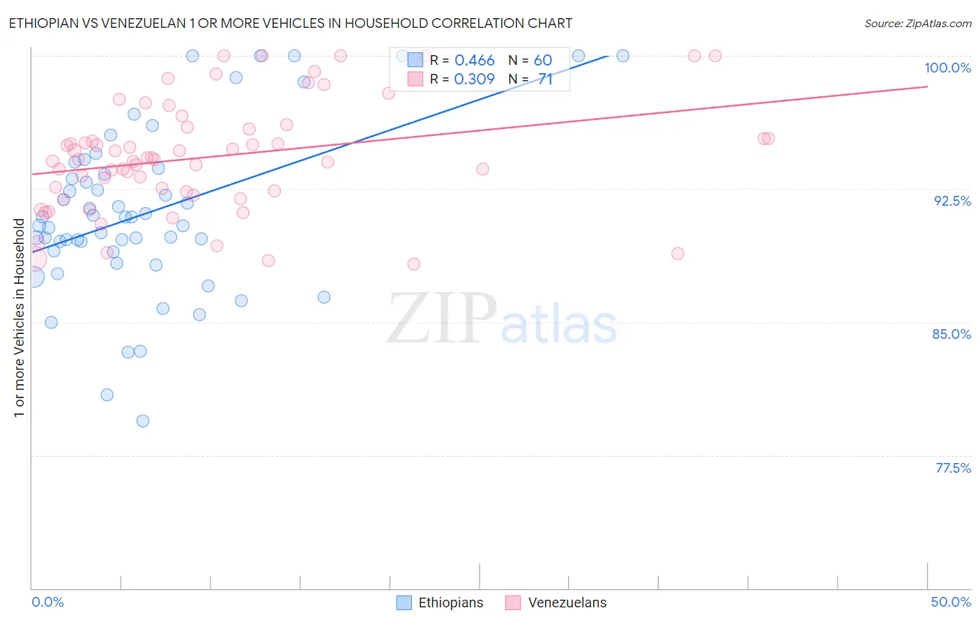 Ethiopian vs Venezuelan 1 or more Vehicles in Household