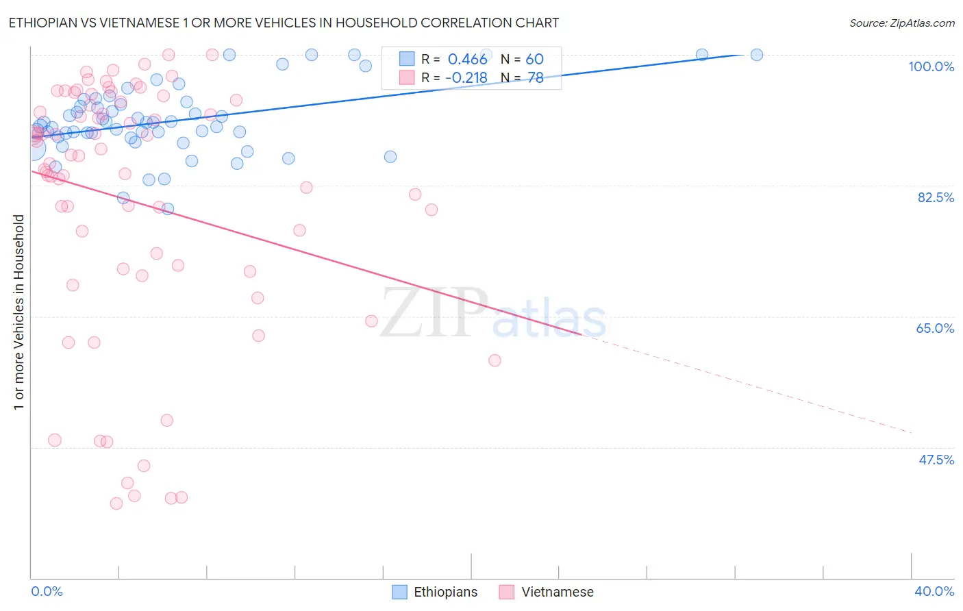 Ethiopian vs Vietnamese 1 or more Vehicles in Household
