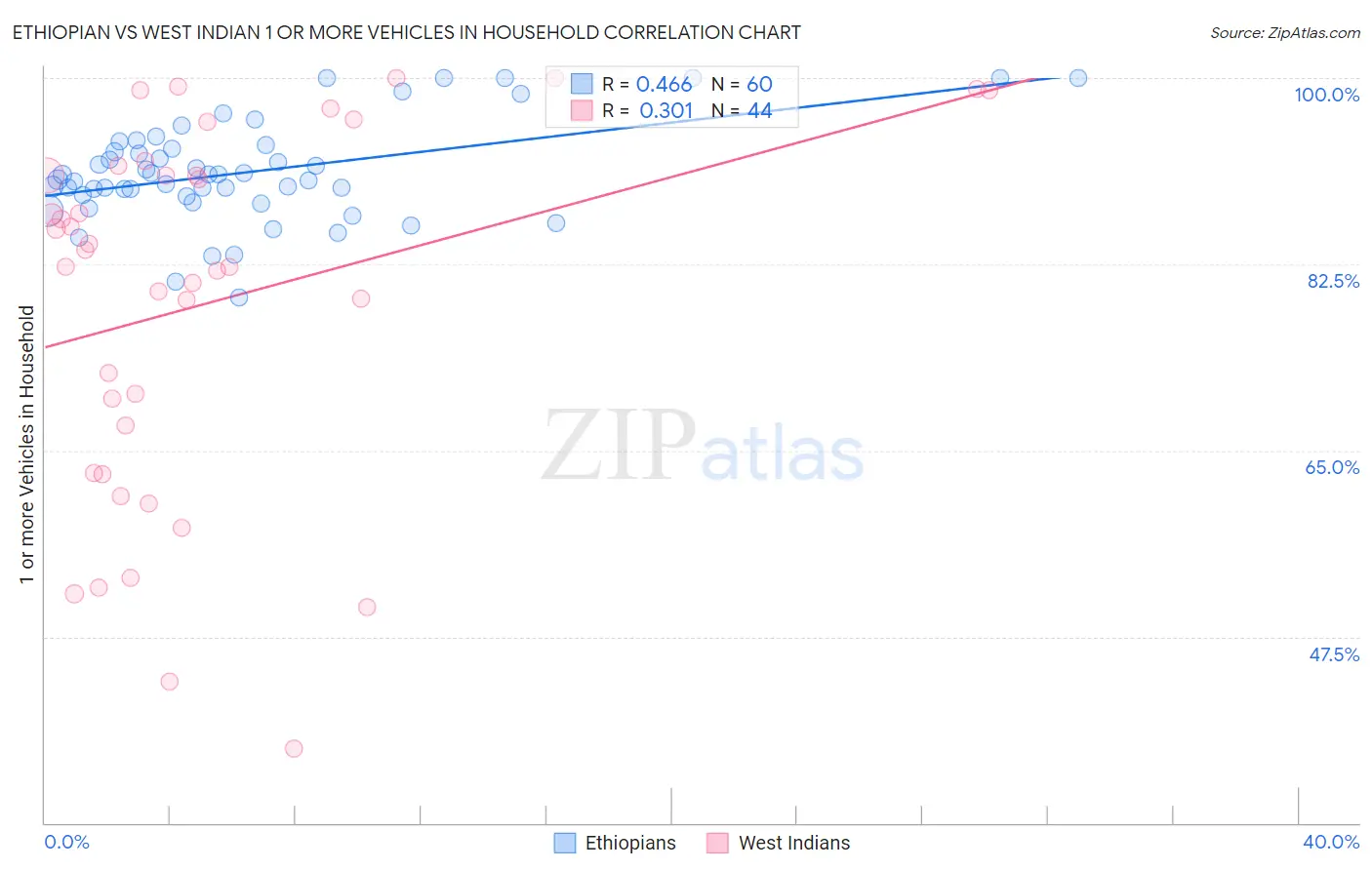 Ethiopian vs West Indian 1 or more Vehicles in Household