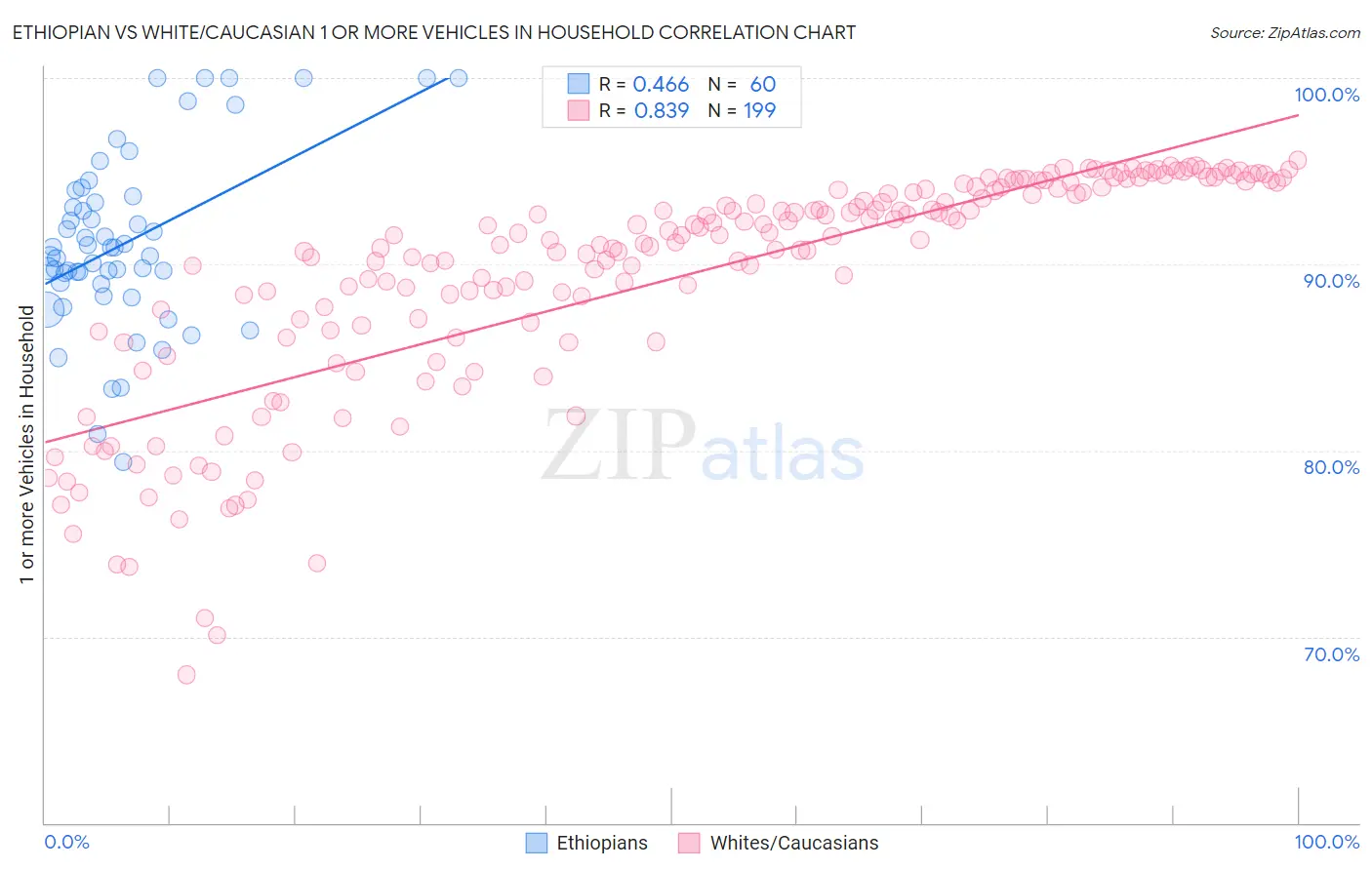 Ethiopian vs White/Caucasian 1 or more Vehicles in Household