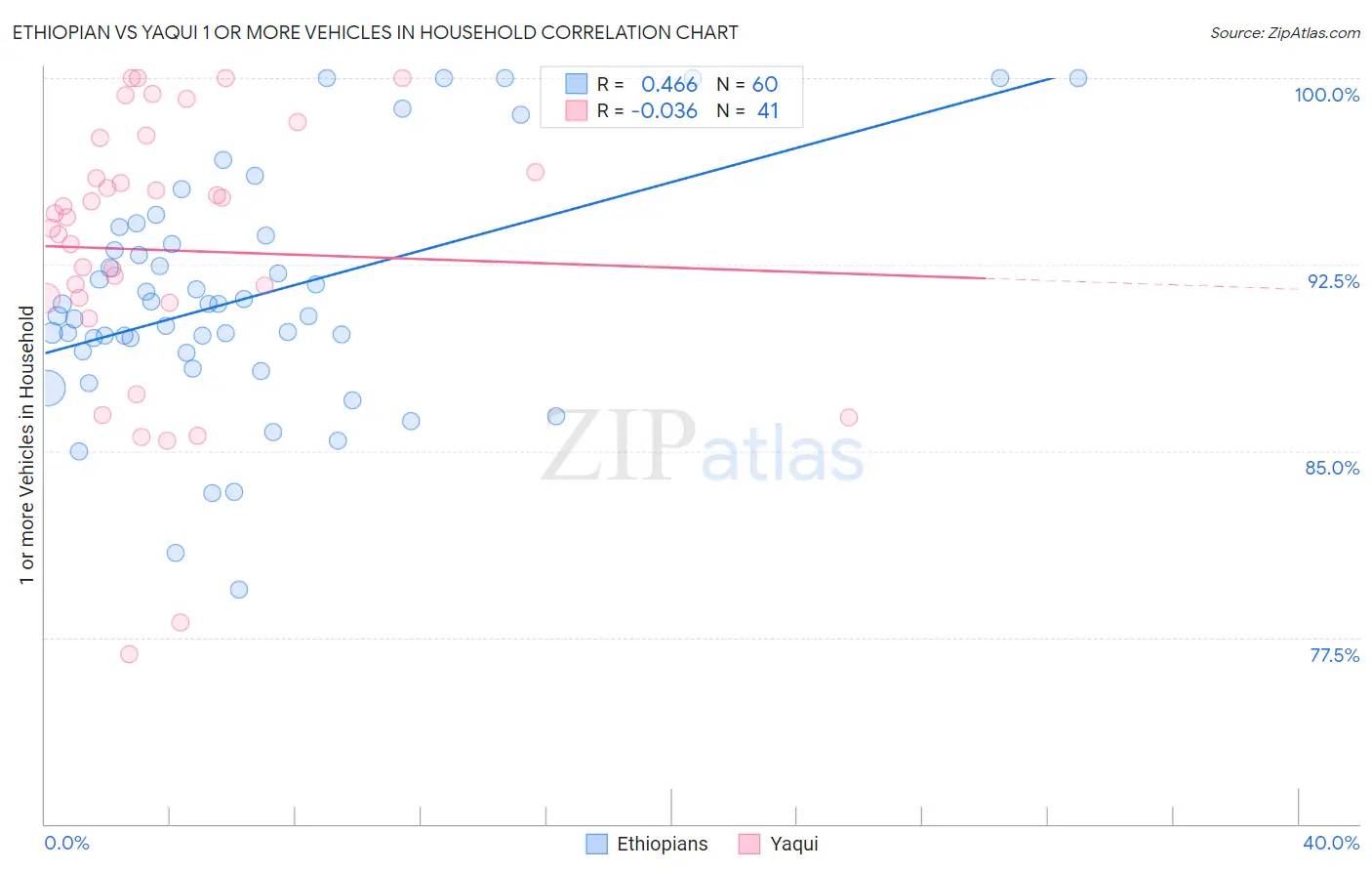 Ethiopian vs Yaqui 1 or more Vehicles in Household