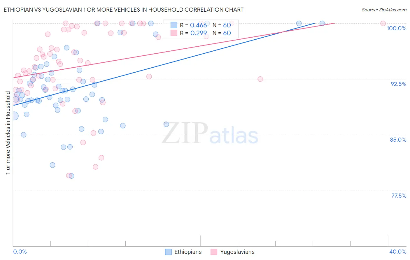 Ethiopian vs Yugoslavian 1 or more Vehicles in Household