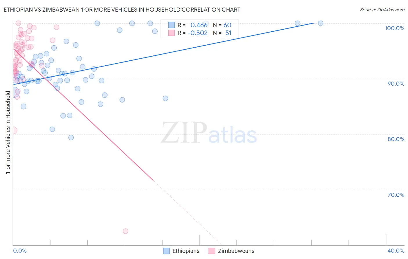 Ethiopian vs Zimbabwean 1 or more Vehicles in Household
