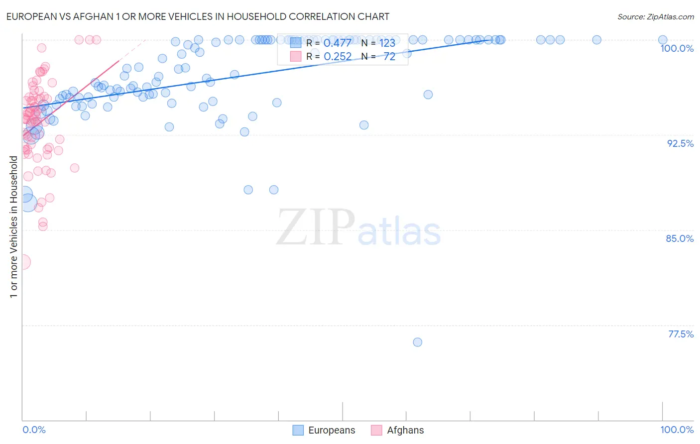 European vs Afghan 1 or more Vehicles in Household