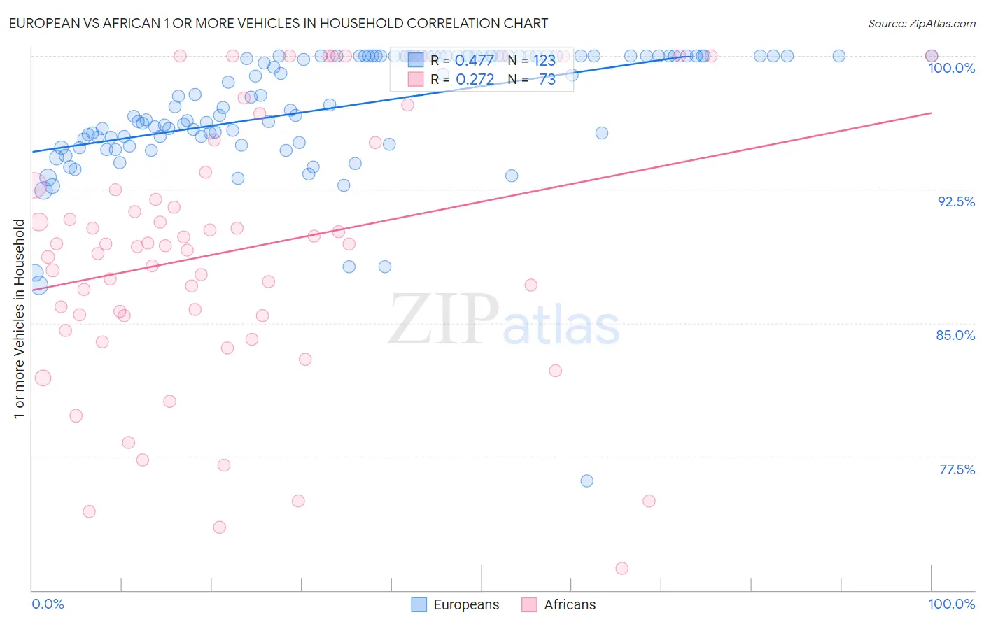 European vs African 1 or more Vehicles in Household