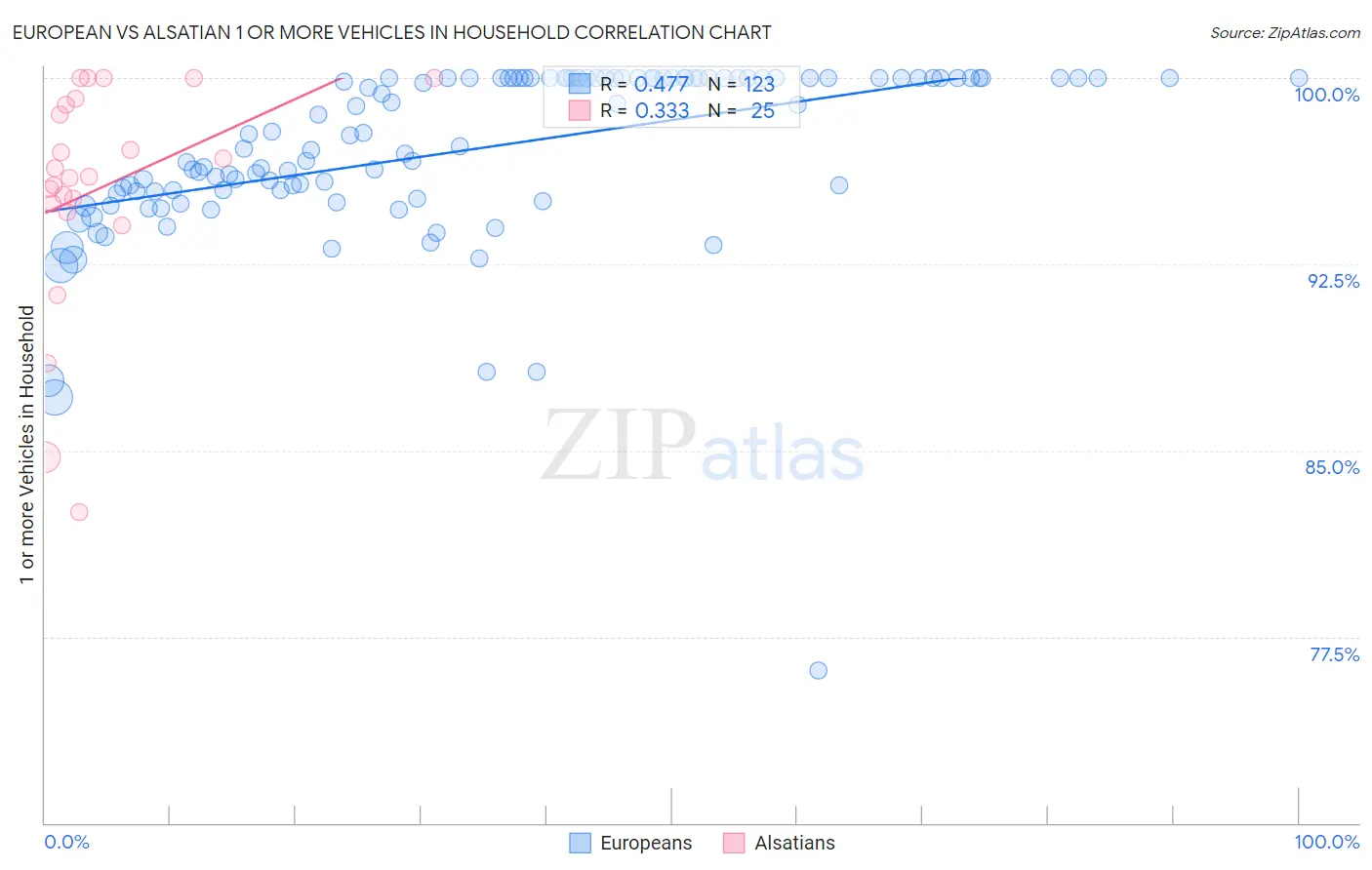European vs Alsatian 1 or more Vehicles in Household
