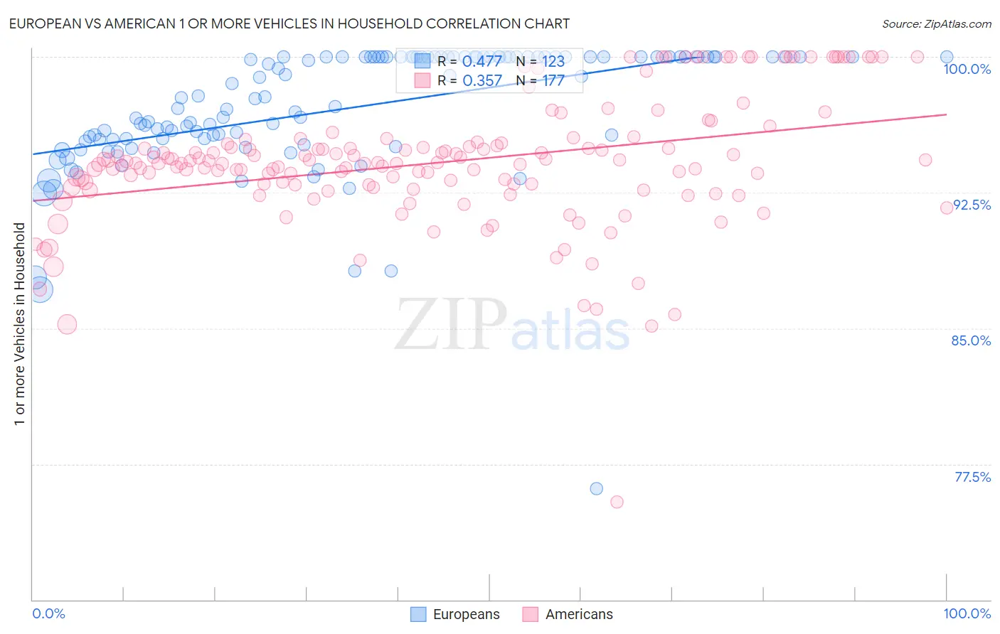 European vs American 1 or more Vehicles in Household
