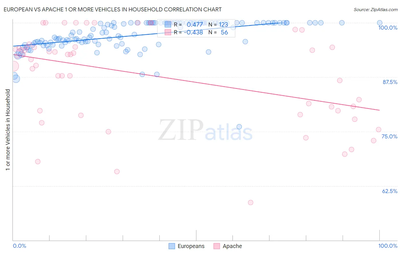 European vs Apache 1 or more Vehicles in Household