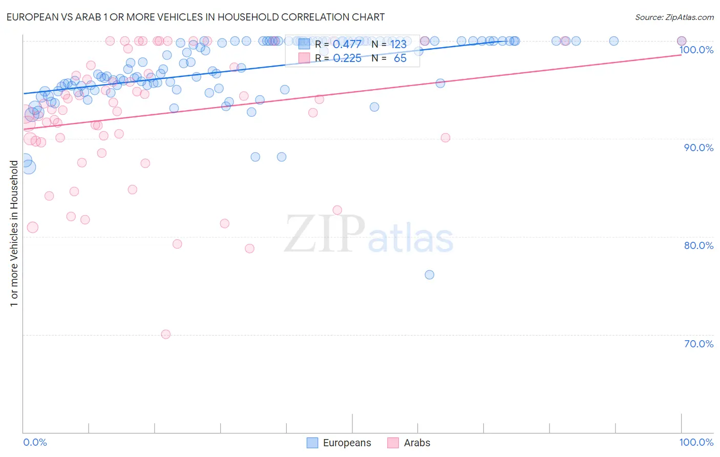 European vs Arab 1 or more Vehicles in Household