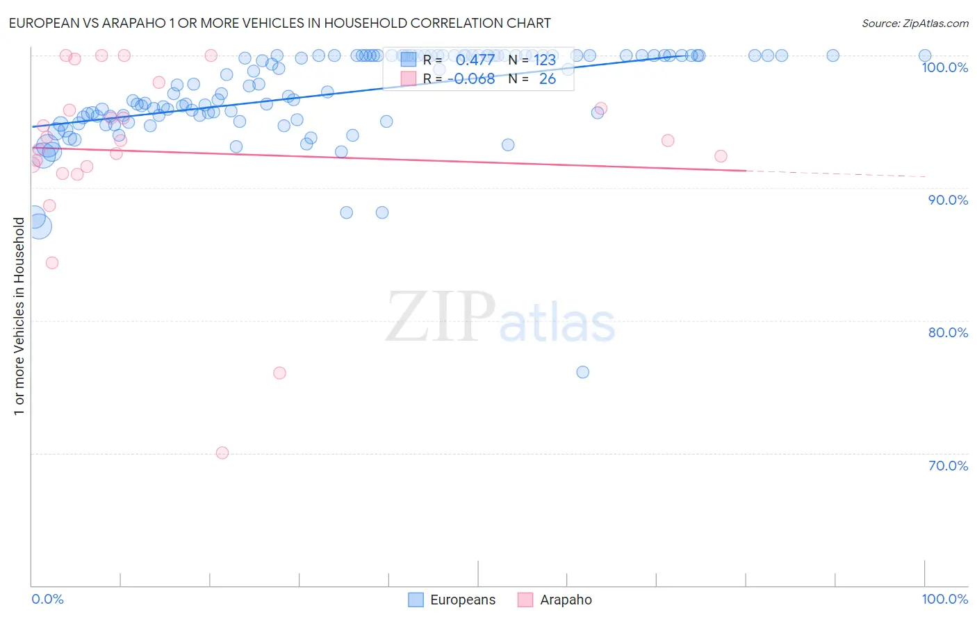 European vs Arapaho 1 or more Vehicles in Household