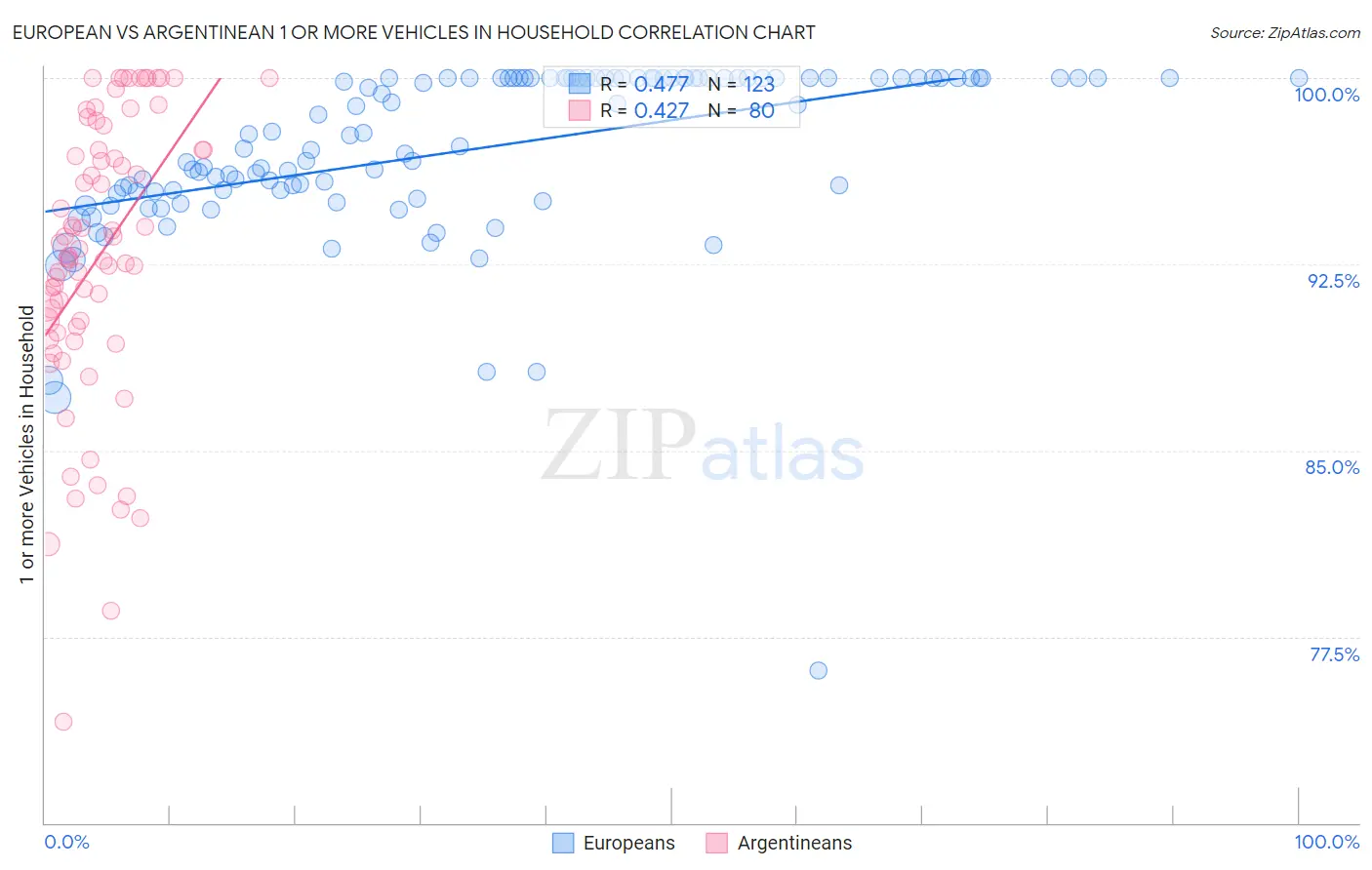 European vs Argentinean 1 or more Vehicles in Household