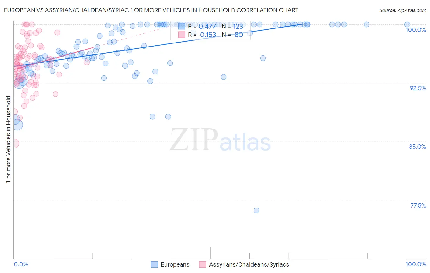 European vs Assyrian/Chaldean/Syriac 1 or more Vehicles in Household