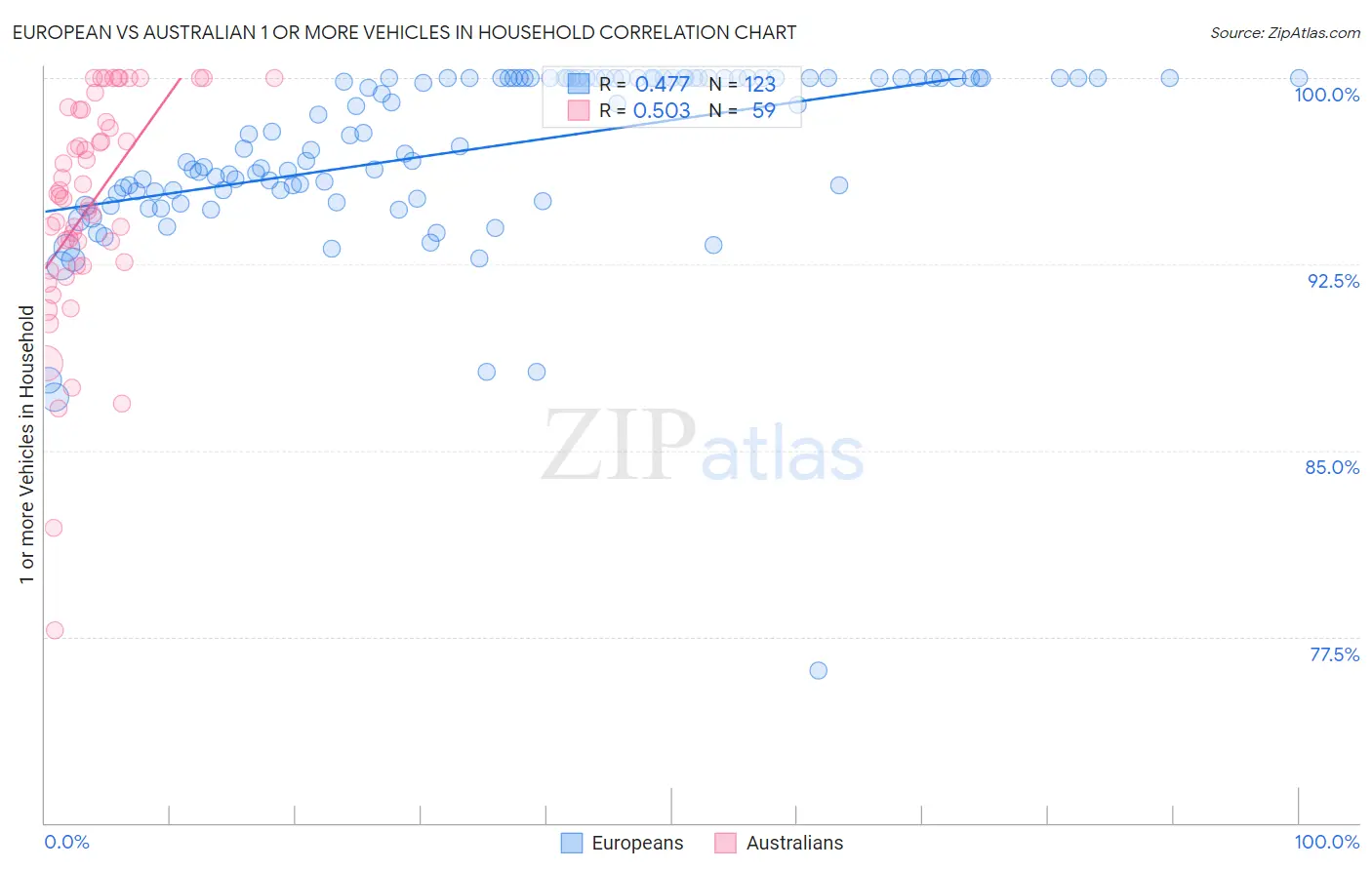 European vs Australian 1 or more Vehicles in Household