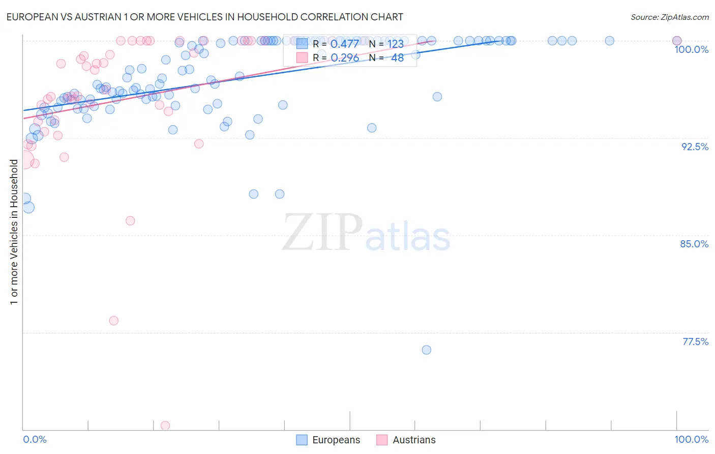 European vs Austrian 1 or more Vehicles in Household