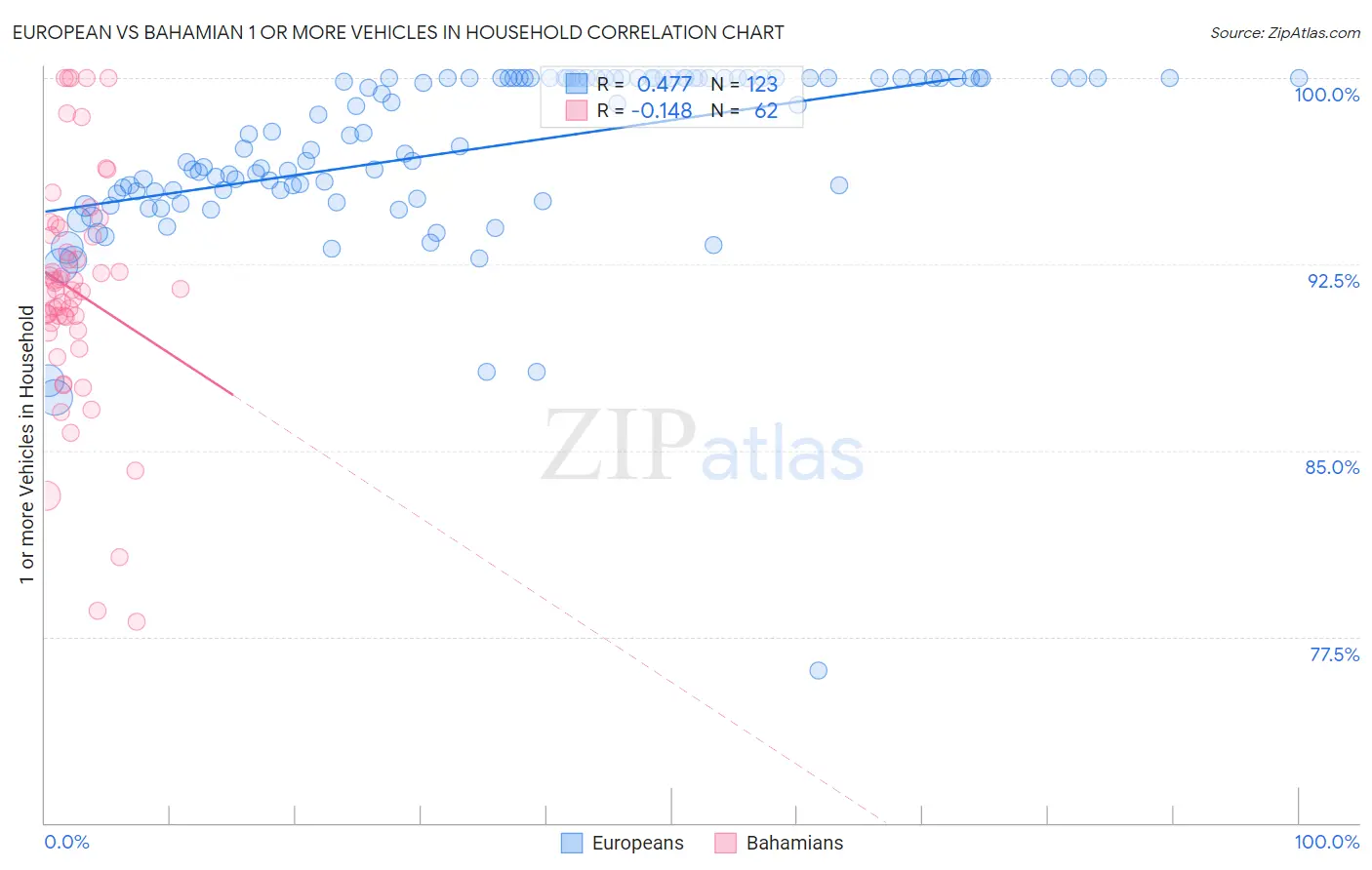 European vs Bahamian 1 or more Vehicles in Household