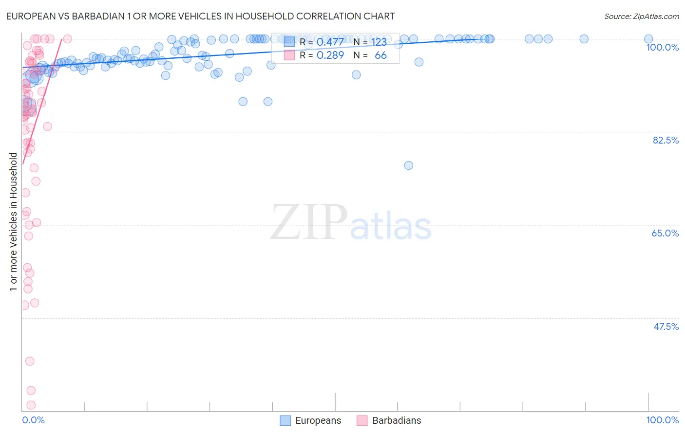 European vs Barbadian 1 or more Vehicles in Household