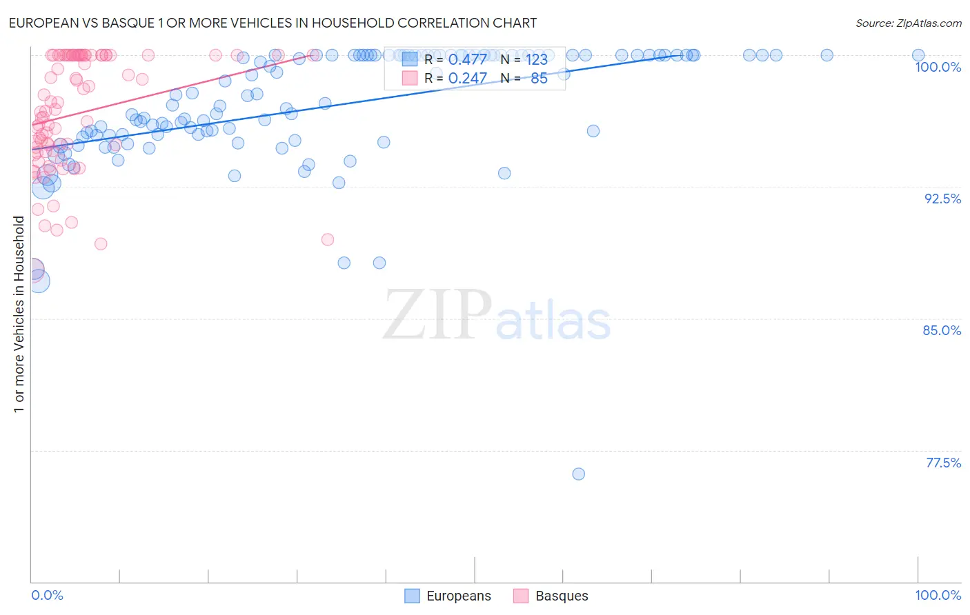 European vs Basque 1 or more Vehicles in Household