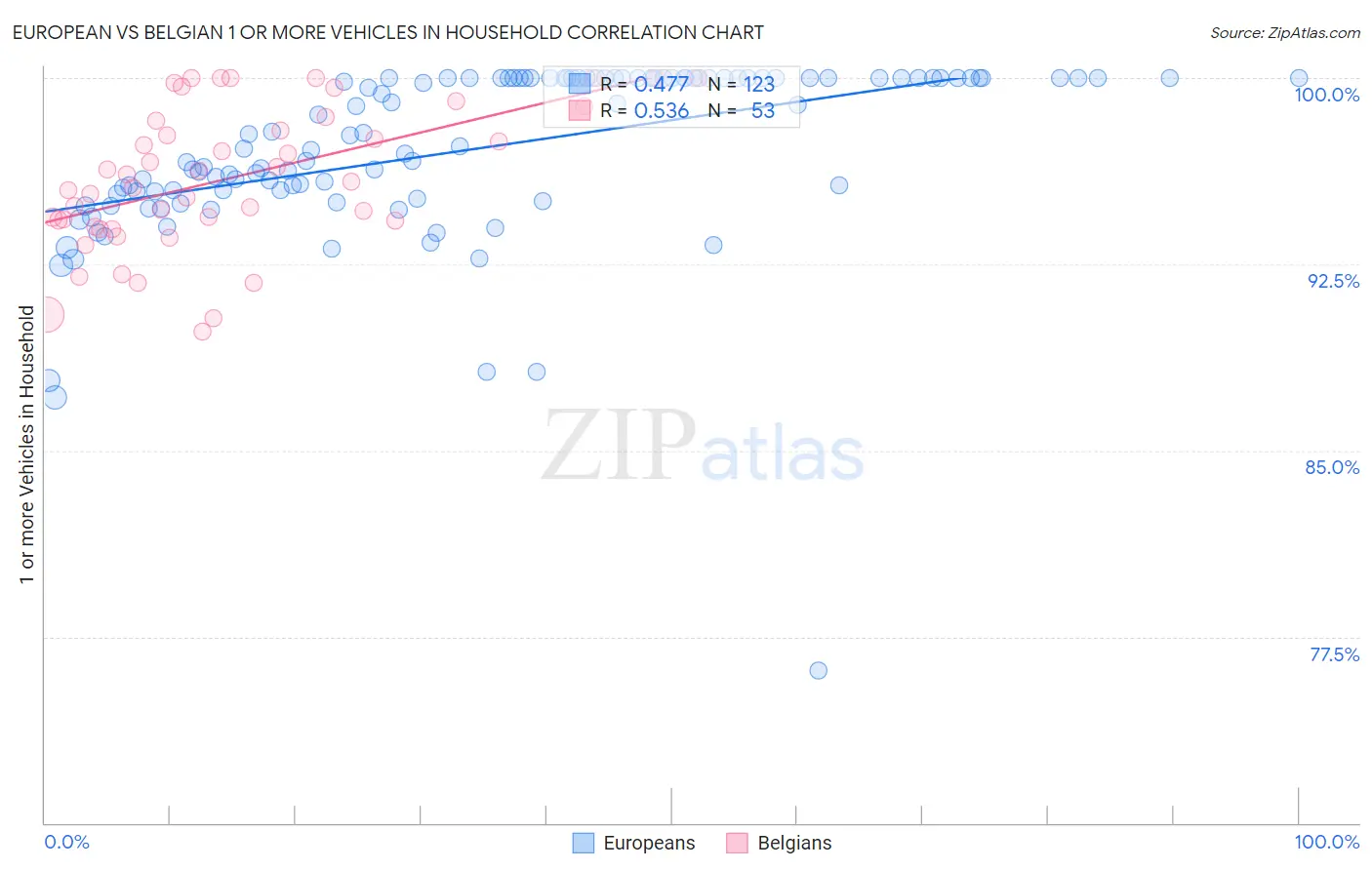 European vs Belgian 1 or more Vehicles in Household