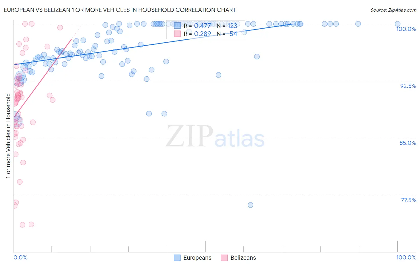 European vs Belizean 1 or more Vehicles in Household