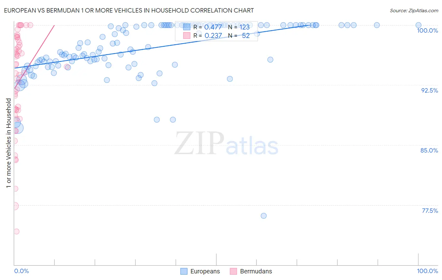 European vs Bermudan 1 or more Vehicles in Household