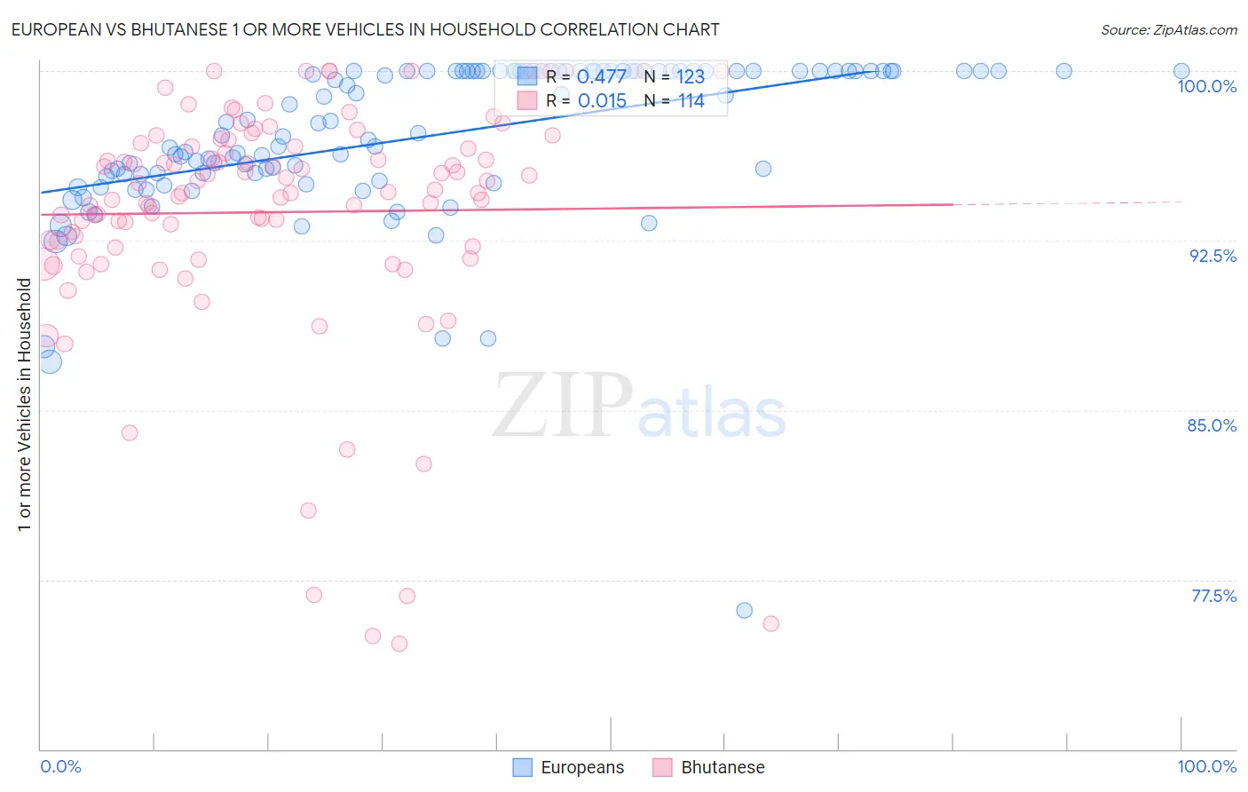 European vs Bhutanese 1 or more Vehicles in Household