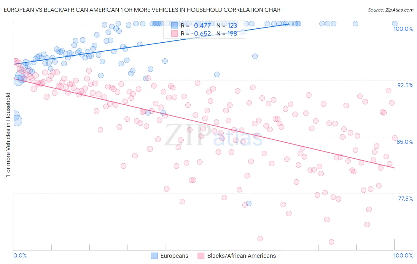 European vs Black/African American 1 or more Vehicles in Household