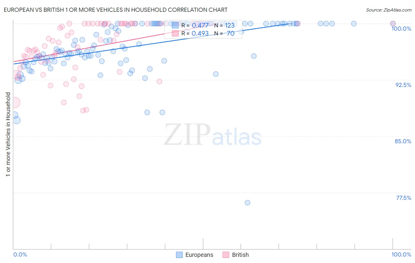 European vs British 1 or more Vehicles in Household