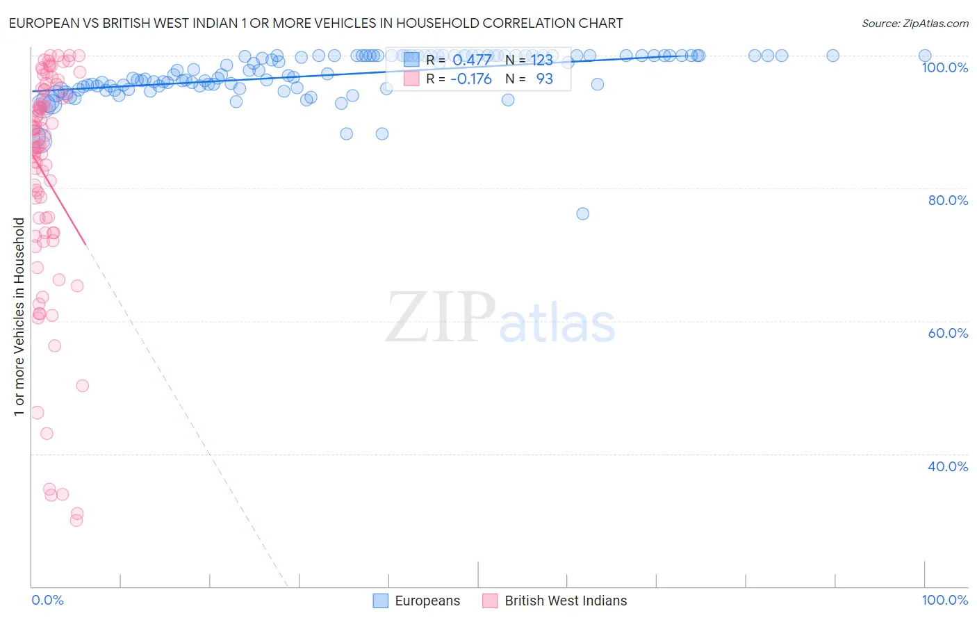 European vs British West Indian 1 or more Vehicles in Household
