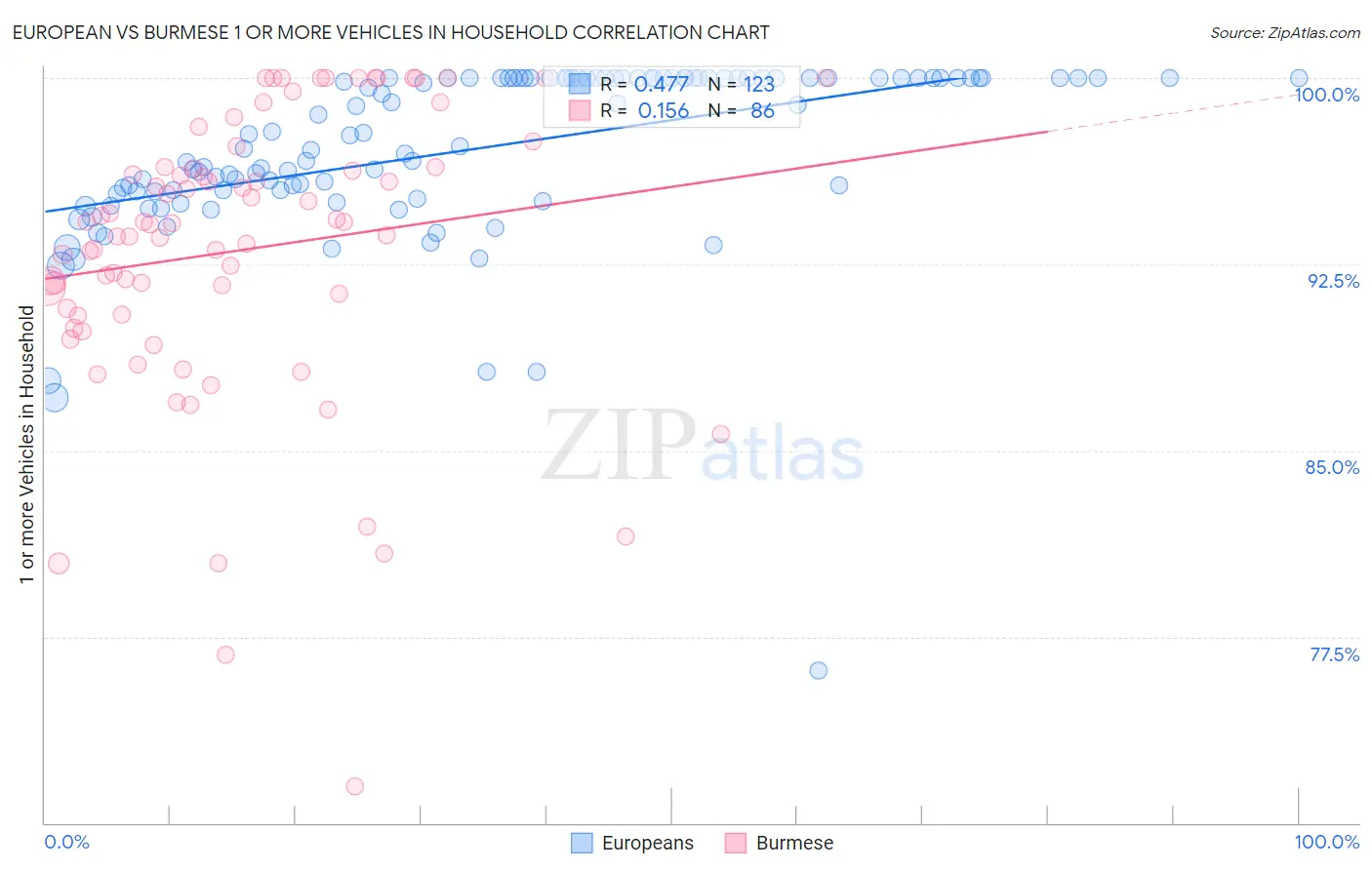 European vs Burmese 1 or more Vehicles in Household