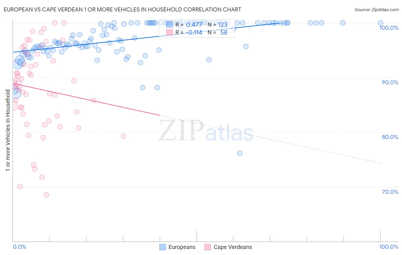 European vs Cape Verdean 1 or more Vehicles in Household