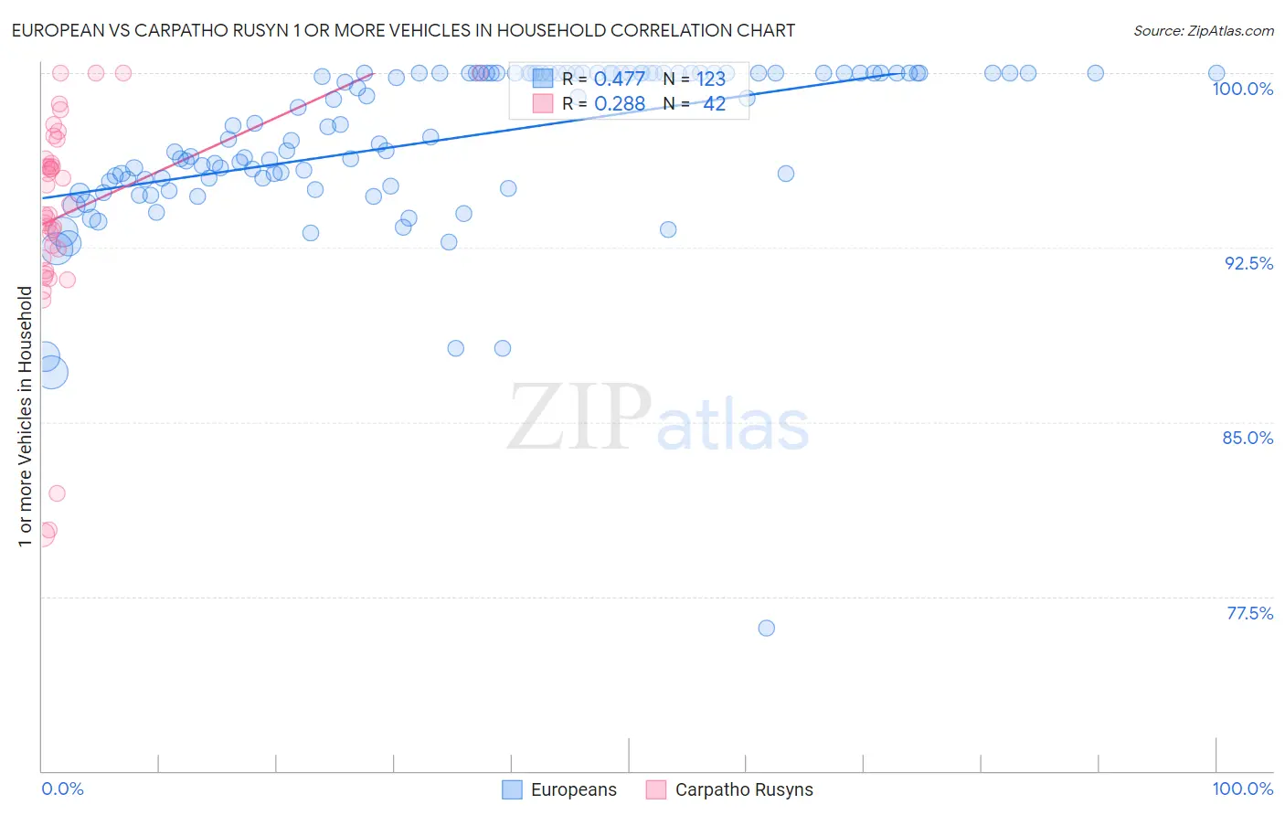 European vs Carpatho Rusyn 1 or more Vehicles in Household