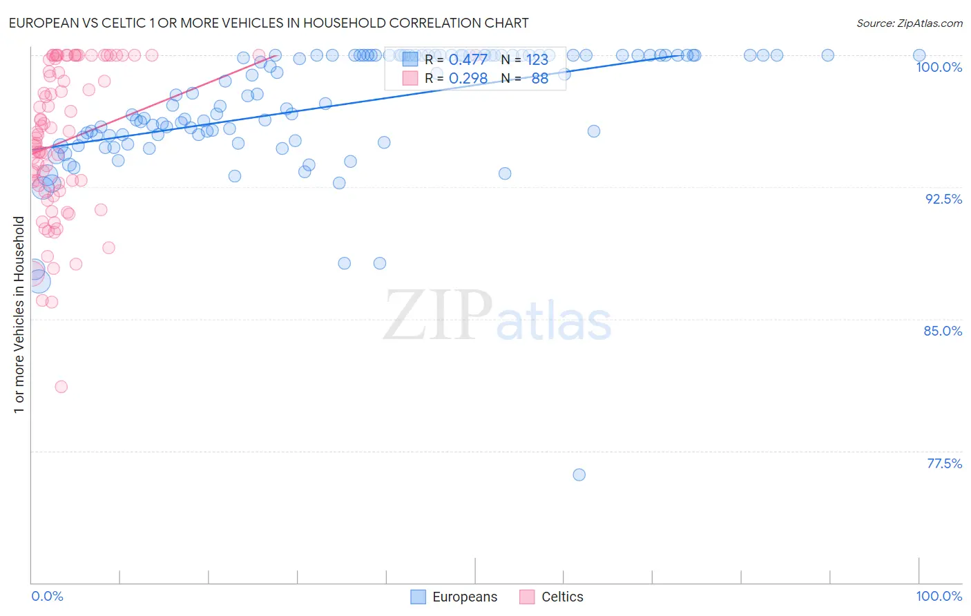 European vs Celtic 1 or more Vehicles in Household