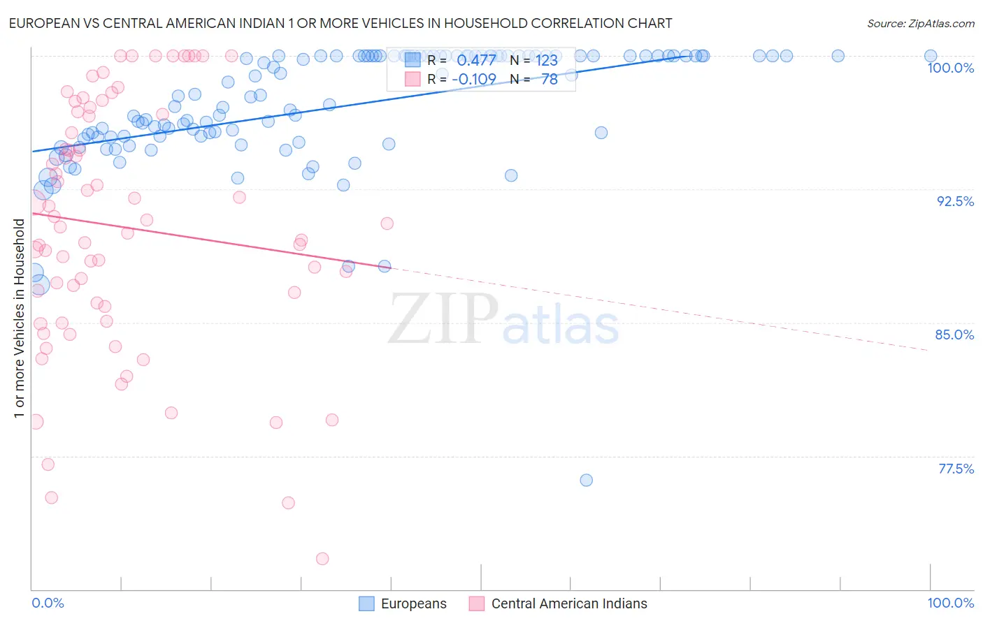 European vs Central American Indian 1 or more Vehicles in Household