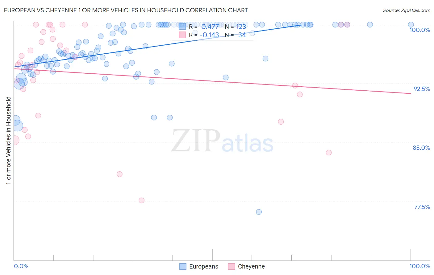 European vs Cheyenne 1 or more Vehicles in Household